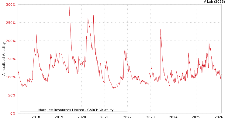 graph of Marquee Resources Limited GARCH