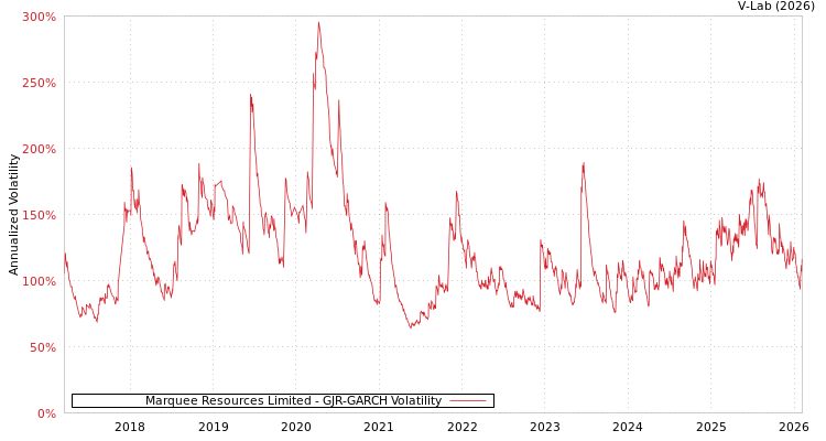 graph of Marquee Resources Limited GJR-GARCH