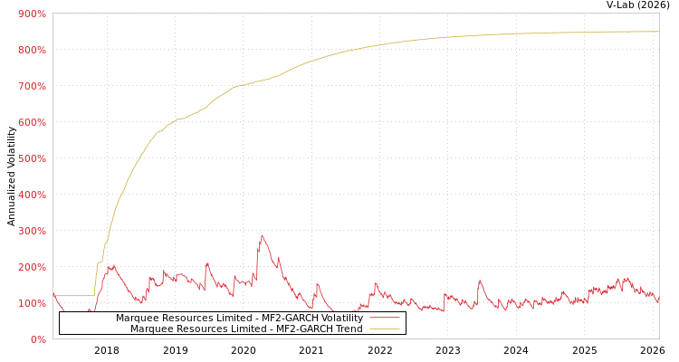 graph of Marquee Resources Limited MF2-GARCH