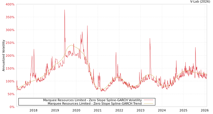 graph of Marquee Resources Limited S0GARCH
