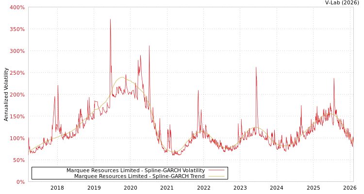 graph of Marquee Resources Limited SGARCH