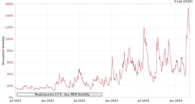 graph of Meglioquesto S P A AMEM
