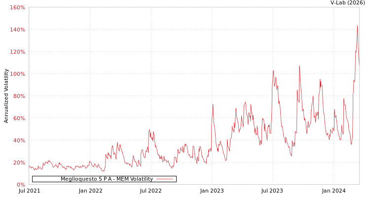 graph of Meglioquesto S P A MEM