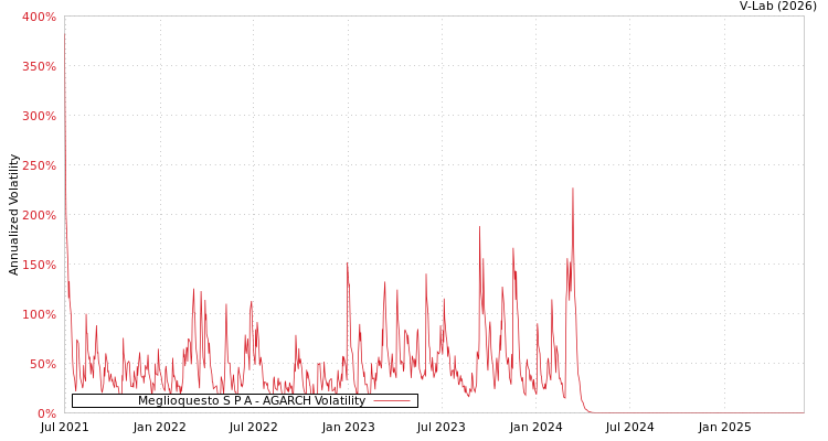 graph of Meglioquesto S P A AGARCH