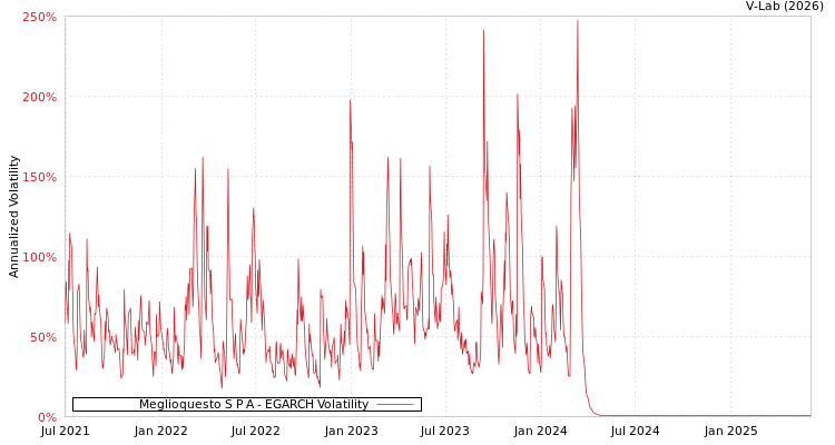 graph of Meglioquesto S P A EGARCH
