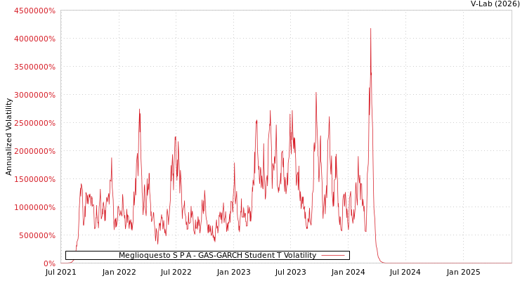 graph of Meglioquesto S P A GAS-GARCH-T