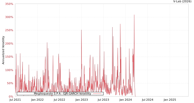 graph of Meglioquesto S P A GJR-GARCH