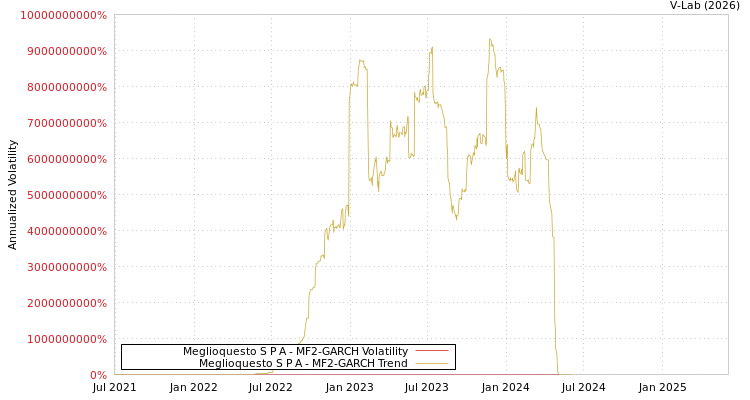 graph of Meglioquesto S P A MF2-GARCH