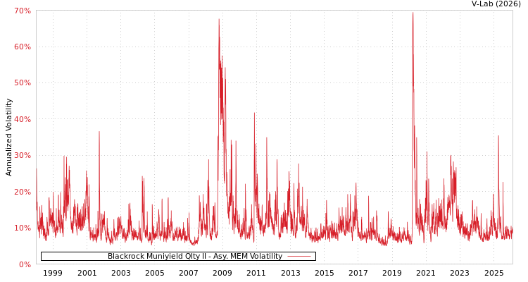 graph of Blackrock Muniyield Qlty II AMEM