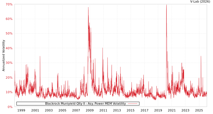 graph of Blackrock Muniyield Qlty II APMEM