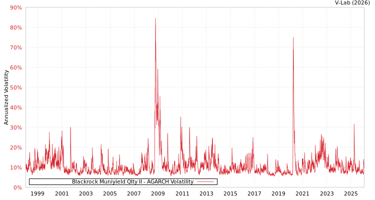 graph of Blackrock Muniyield Qlty II AGARCH