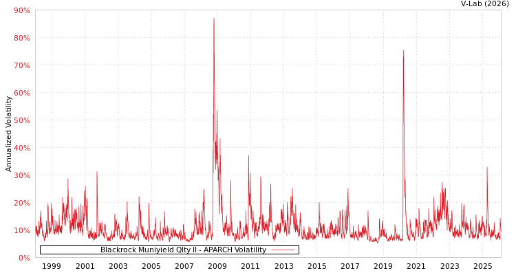 graph of Blackrock Muniyield Qlty II APARCH