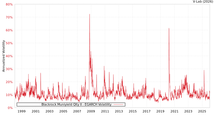 graph of Blackrock Muniyield Qlty II EGARCH