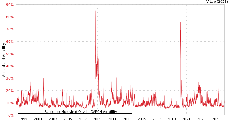 graph of Blackrock Muniyield Qlty II GARCH