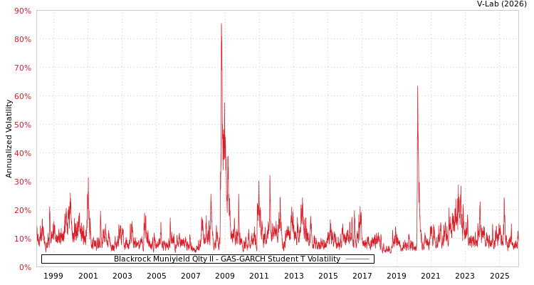 graph of Blackrock Muniyield Qlty II GAS-GARCH-T
