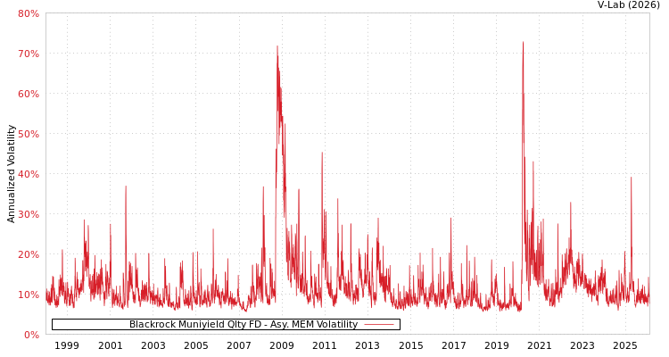 graph of Blackrock Muniyield Qlty FD AMEM