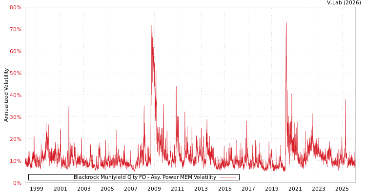 graph of Blackrock Muniyield Qlty FD APMEM