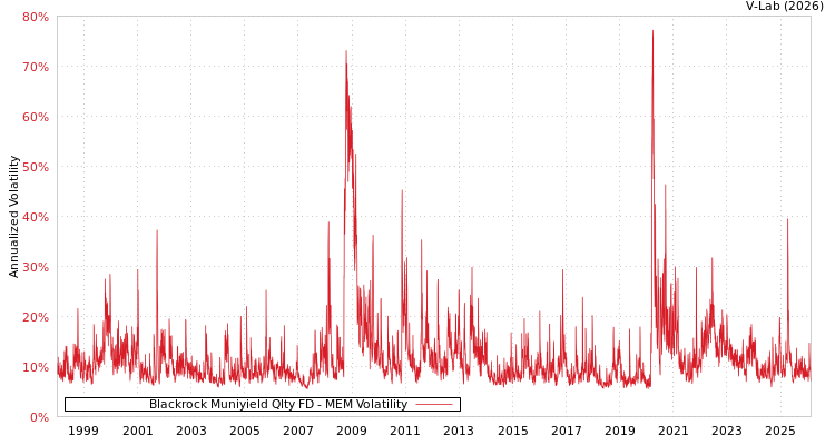graph of Blackrock Muniyield Qlty FD MEM