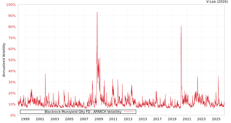 graph of Blackrock Muniyield Qlty FD APARCH
