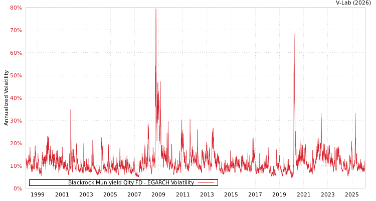 graph of Blackrock Muniyield Qlty FD EGARCH