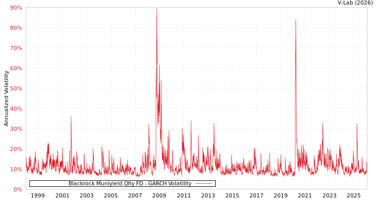 graph of Blackrock Muniyield Qlty FD GARCH