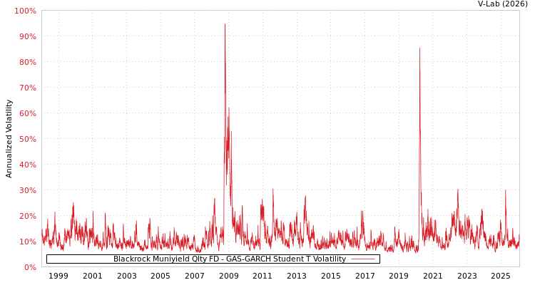 graph of Blackrock Muniyield Qlty FD GAS-GARCH-T