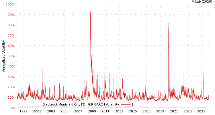 graph of Blackrock Muniyield Qlty FD GJR-GARCH