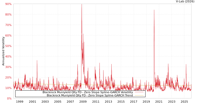 graph of Blackrock Muniyield Qlty FD S0GARCH