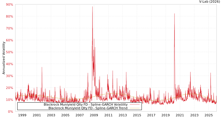 graph of Blackrock Muniyield Qlty FD SGARCH