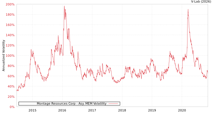 graph of Montage Resources Corp AMEM