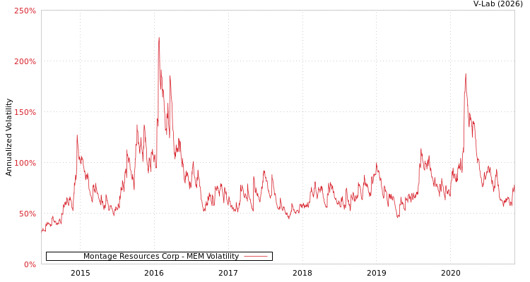graph of Montage Resources Corp MEM