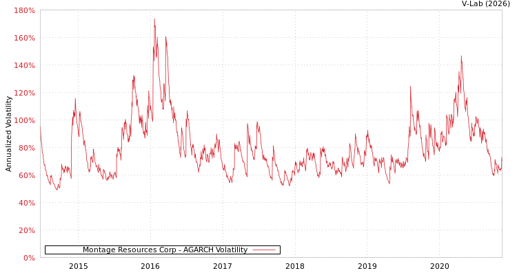 graph of Montage Resources Corp AGARCH