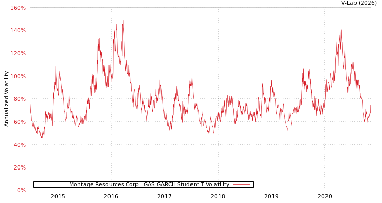 graph of Montage Resources Corp GAS-GARCH-T