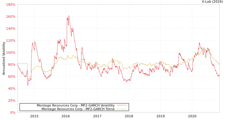 graph of Montage Resources Corp MF2-GARCH