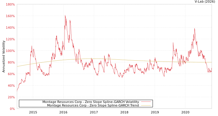 graph of Montage Resources Corp S0GARCH