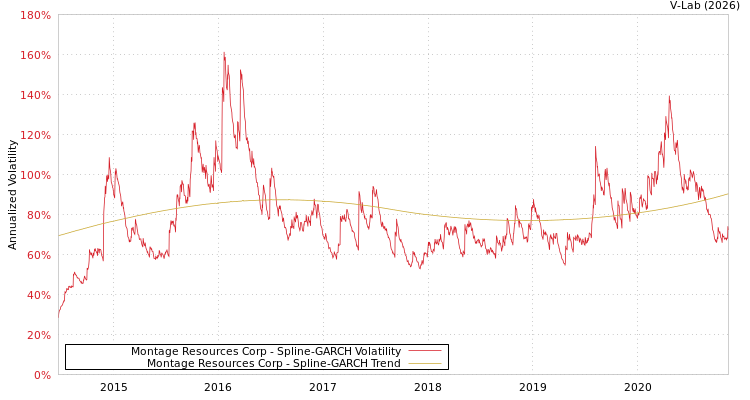 graph of Montage Resources Corp SGARCH