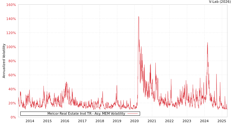 graph of Melcor Real Estate Invt TR AMEM