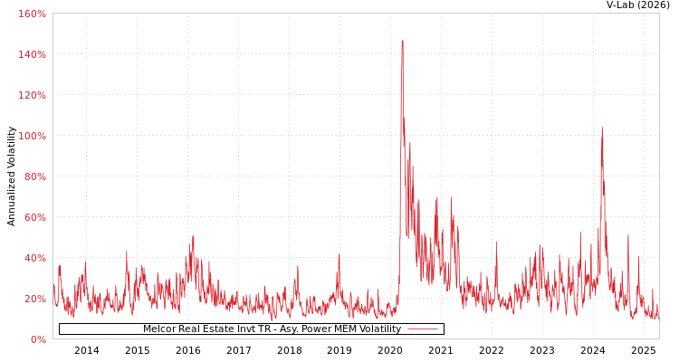 graph of Melcor Real Estate Invt TR APMEM