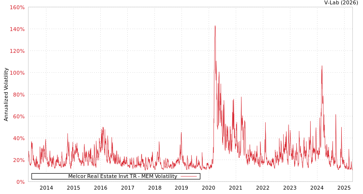 graph of Melcor Real Estate Invt TR MEM