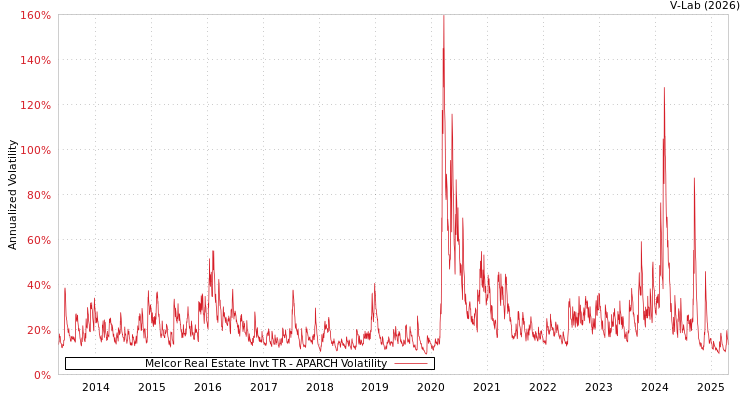 graph of Melcor Real Estate Invt TR APARCH