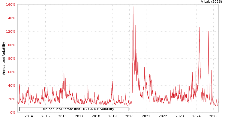 graph of Melcor Real Estate Invt TR GARCH