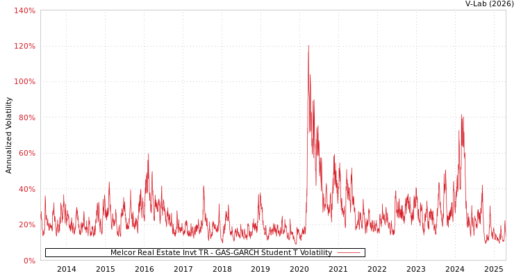 graph of Melcor Real Estate Invt TR GAS-GARCH-T