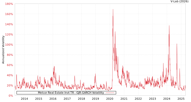 graph of Melcor Real Estate Invt TR GJR-GARCH