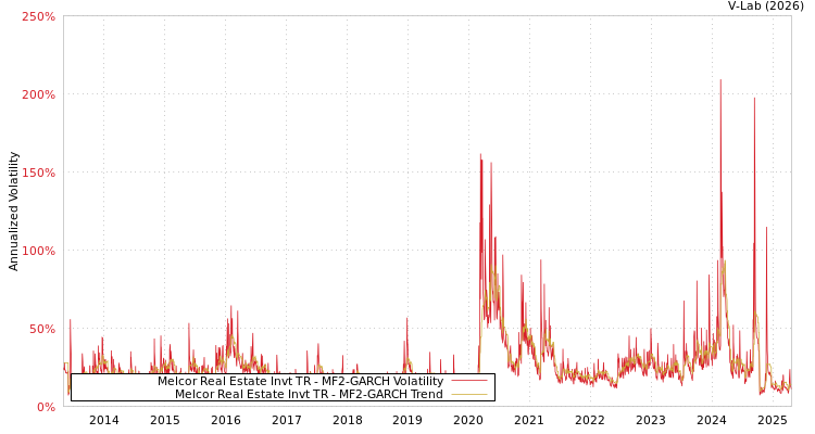 graph of Melcor Real Estate Invt TR MF2-GARCH