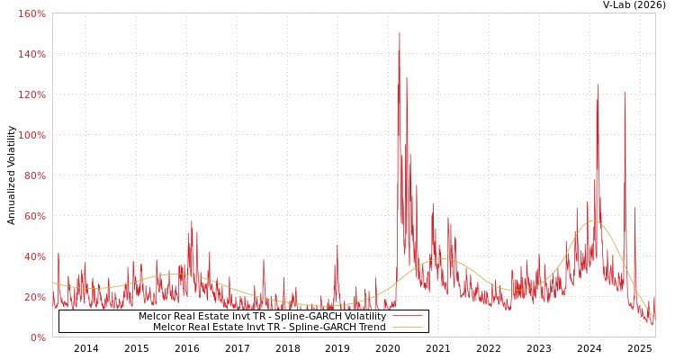 graph of Melcor Real Estate Invt TR SGARCH