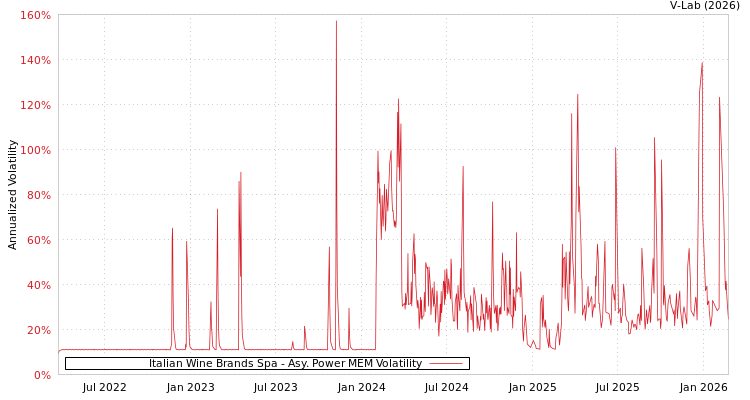 graph of Italian Wine Brands Spa APMEM