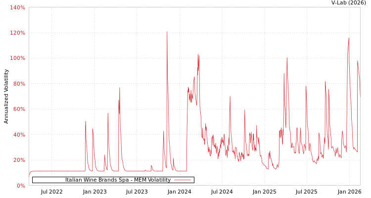 graph of Italian Wine Brands Spa MEM