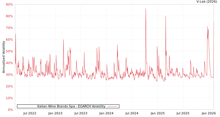 graph of Italian Wine Brands Spa EGARCH