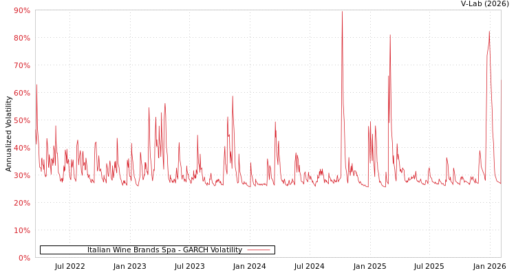 graph of Italian Wine Brands Spa GARCH