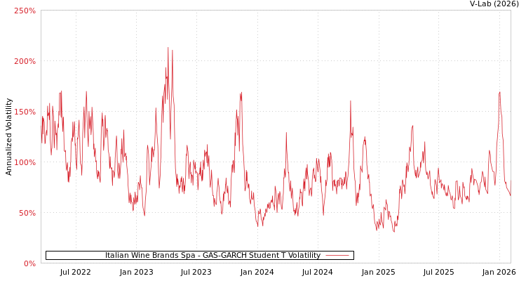 graph of Italian Wine Brands Spa GAS-GARCH-T
